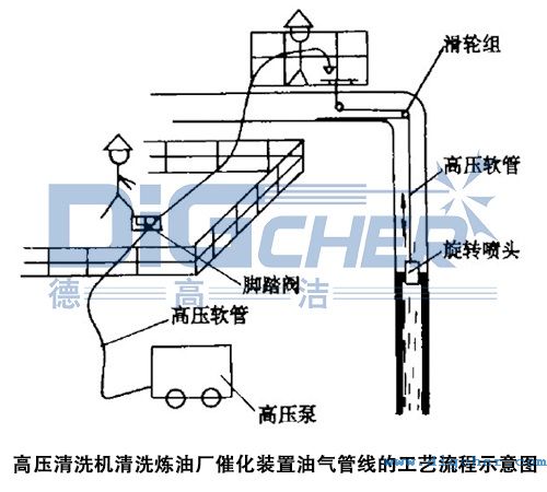 高壓清洗機(jī)清洗煉油廠催化裝置油氣管線(xiàn)的工藝流程示意圖